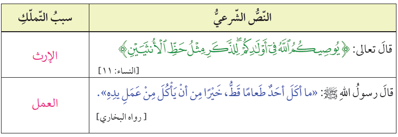 ﻿أَتَأَمَّلُ النصَّينِ الشَّرعيينِ الآتيين، ثُمَّ أُحدد سببيّ التملكِ المتعلقين بها: